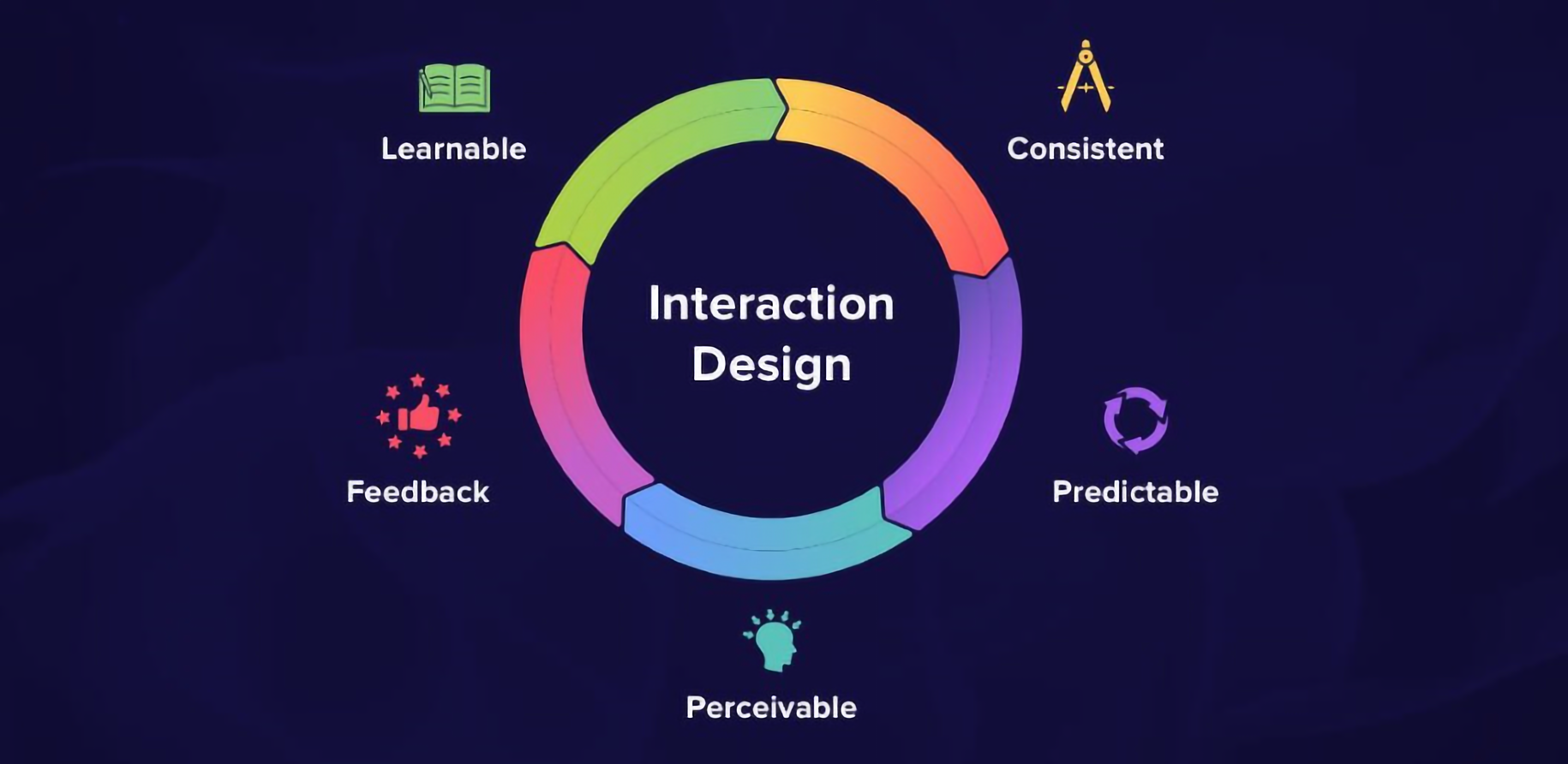 Interaction Design and Elements of IXD