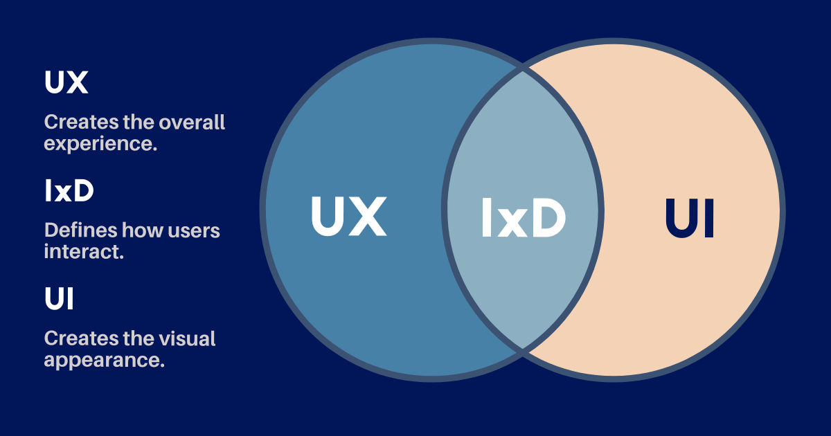 UX, UI, IxD